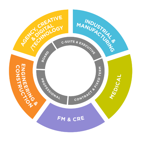 Focus on six professional employment divisions